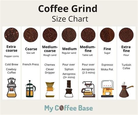 coffee grind chart understand  basics  coffee grinds