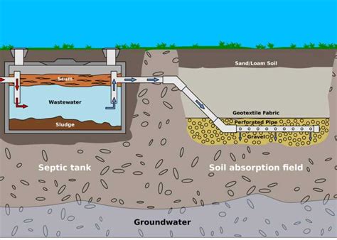 septic system work peak sewer