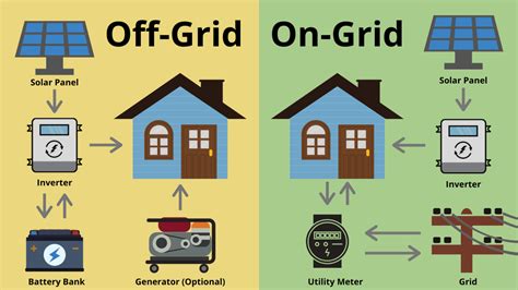 difference   grid   grid solar energy