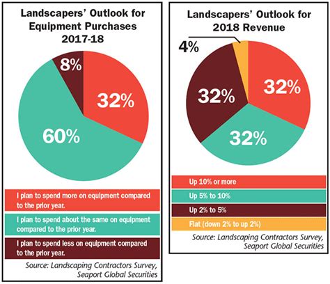 landscape contractors expect revenue growth   rural lifestyle