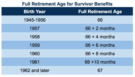 Social Security Age Of Retirement Specific To Birth Year Social