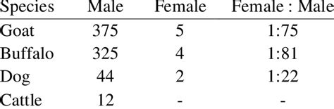 the female to male sex ratio among the different species is indicative