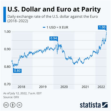 chart  dollar  euro  parity statista