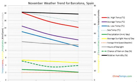 weather  november  barcelona spain