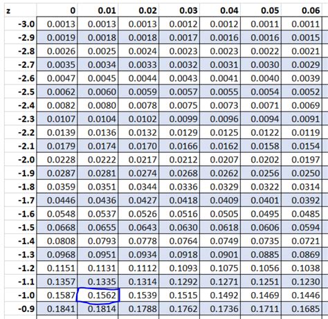 find  score standard normal distribution table ipadbxe