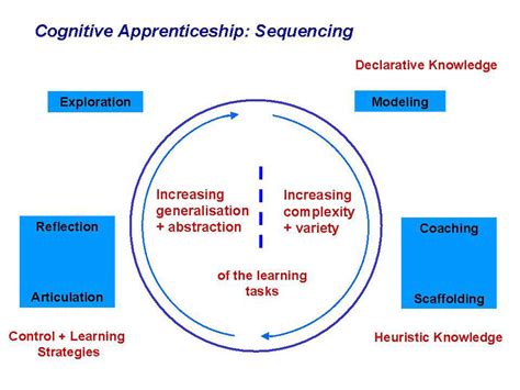 detailed view   cognitive apprenticeship model