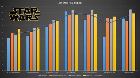 graph shows  average viewer rating   star wars