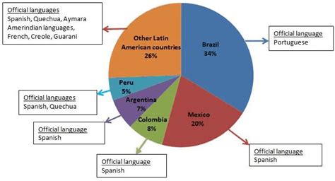 Latin America Land Of Romance Languagage And Cultural Diversity