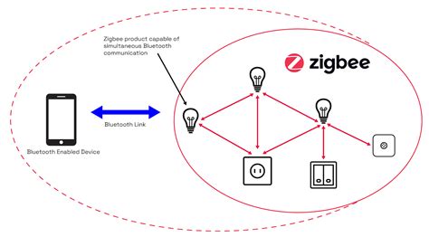 zigbee direct une nouvelle fonctionnalite pour simplifier lexperience utilisateur blog domadoo