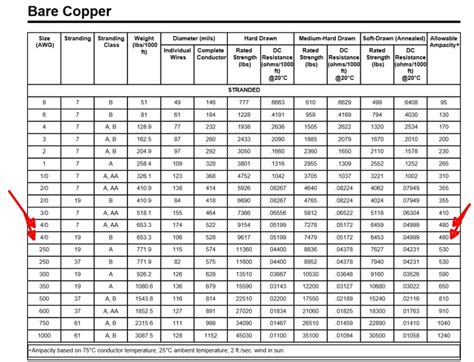 Ampacity Of Copper Conductors Electric Power And Transmission