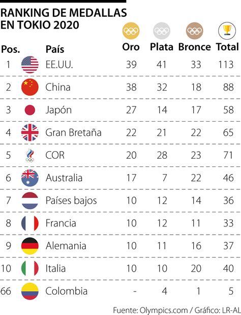conozca los países que más obtuvieron medallas en los juegos olímpicos