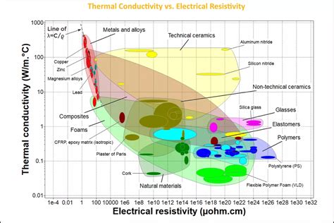 chart thermal conductivity  electrical resistivity ansys
