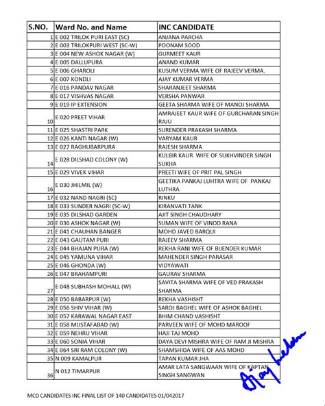 Second List Of Congress Mcd 2017 Candidates Released Check Ward Wise