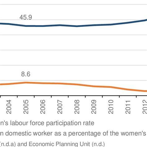 Womens Labour Force Participation Rate And Foreign Domestic Workers As