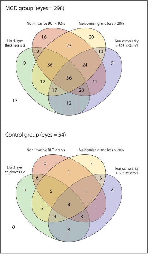 venn diagram analysis of both mgd and control groups cutoff values of