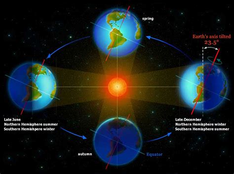 earths orbital dynamics frontierscientists
