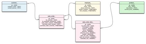 modeling invoices  orders