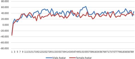 Frontiers The Effects Of Sex Type The Sex Of The Avatar And