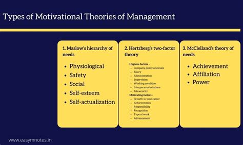 types  motivational theories  management