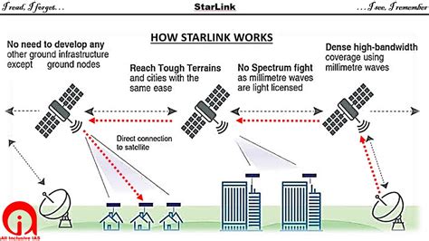 starlink network youtube
