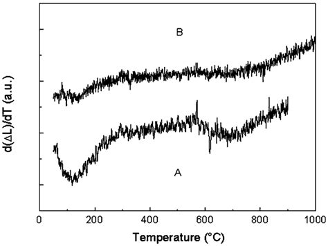 temperature differential   length change  heating specimens  scientific