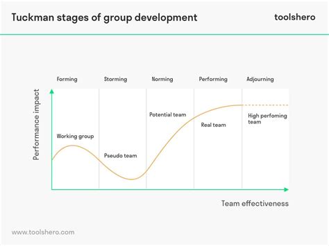 tuckmans stages  group development explained theory  criticism chia se kien thuc dien