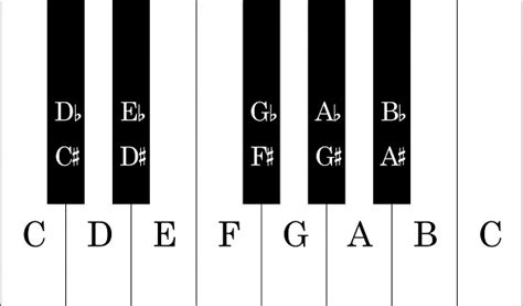 piano keyboard layout piano keys