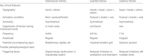 what is the difference between dystonia and parkinson s disease