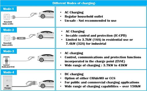 charging basics  electric vehicle charging levels modes  types