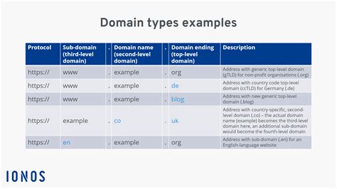 types  domain examples  domain levels  endings ionos