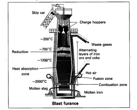 draw  neat  labelled diagram  blast furnace