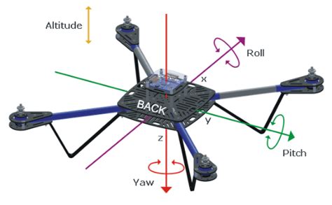 drones pitch roll  yaw  scientific diagram