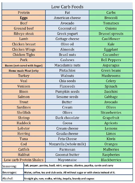 printable  carb food list chart  printable worksheet