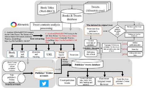 framework  processing tweets  scientific diagram