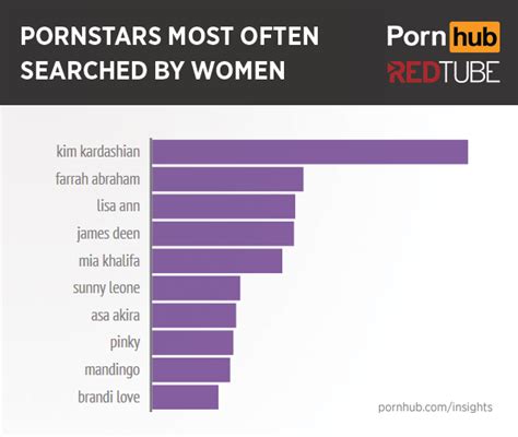 pornhub redtube women top pornstars