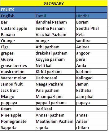 Vegetables Names Telugu To English Fruits and vegetables name in hindi 