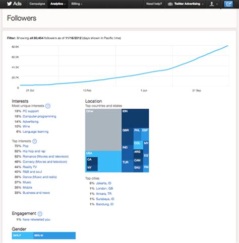 use twitter analytics to learn about your audience and improve your