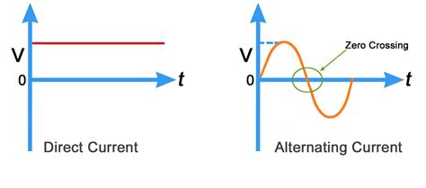 Alternating Current Vs Direct Current