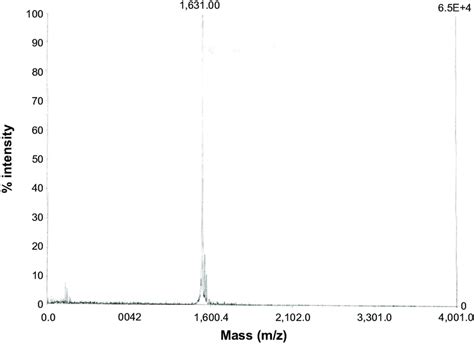 Liquid Chromatography Mass Spectrometry Data Of Str Hk