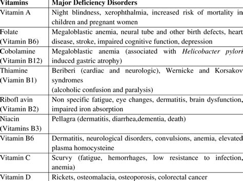 Major Vitamins And Their Deficiency Diseases Download Table