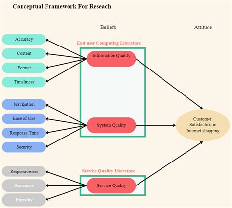 draw  conceptual framework diagram
