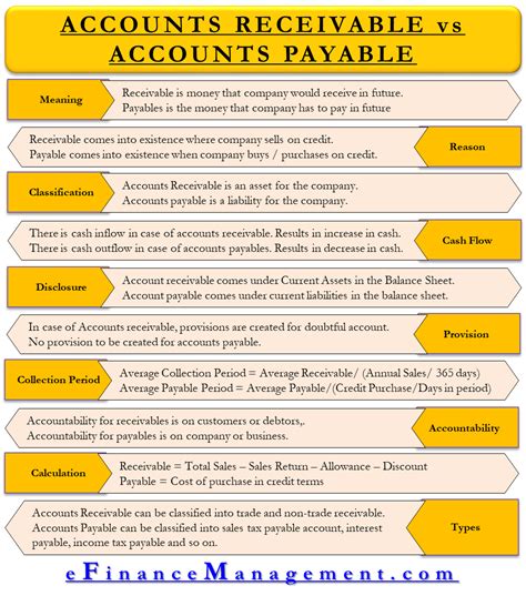 accounts receivable  accounts payable