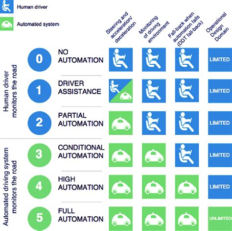 sae  levels  driving automation  scientific diagram