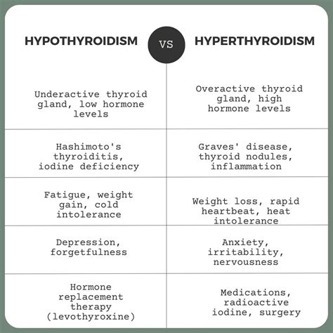 hypothyroidism vs hyperthyroidism how do they differ