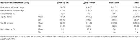 Frontiers Sex Difference In Triathlon Performance