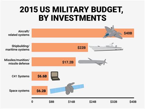 money   military