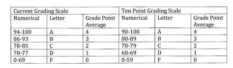 ten point grading scale grades   survey