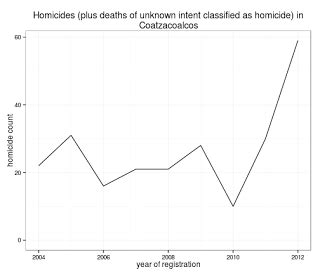 homicide rates