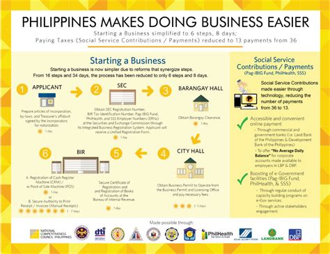 starting  business  philippines  steps  days infographics negosentro