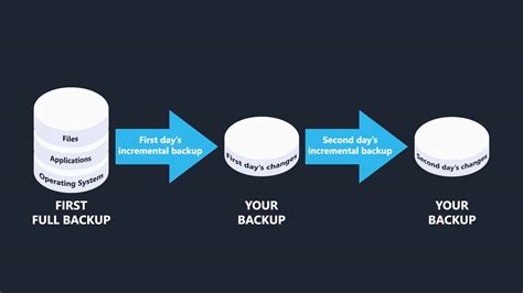 synthetic full backups   ideal strategy